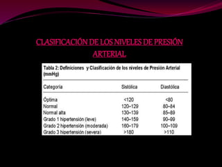 CLASIFICACIÓN DE LOS NIVELES DE PRESIÓN
ARTERIAL