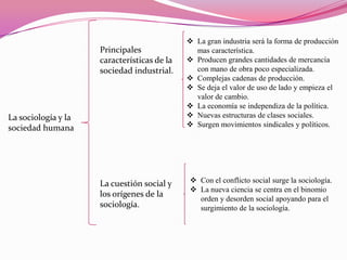 Principales
características de la
sociedad industrial.

La sociología y la
sociedad humana

La cuestión social y
los orígenes de la
sociología.

 La gran industria será la forma de producción
mas característica.
 Producen grandes cantidades de mercancía
con mano de obra poco especializada.
 Complejas cadenas de producción.
 Se deja el valor de uso de lado y empieza el
valor de cambio.
 La economía se independiza de la política.
 Nuevas estructuras de clases sociales.
 Surgen movimientos sindicales y políticos.

 Con el conflicto social surge la sociología.
 La nueva ciencia se centra en el binomio
orden y desorden social apoyando para el
surgimiento de la sociología.

 