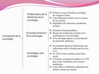 Problemática de la
definición de la
sociología.

Concepción de la
sociología

El tiempo histórico
de la sociología.

Sociología y presociología

 Primero en usar el termino sociología
fue Augusto Comte.
 Convertida para Comte como la ciencia
de las ciencias.
 Inspiradora de soluciones a problemas
sociales.
 Periodo de ilusión profética.
 Riesgo del olvidar que el objeto de la
sociología no es la sociología.
 El la sociología apenas se ha producido
un desarrollo autónomo.
 En occidente aparecen intelectuales que
reflexionan sobre la historia que les toco
vivir.
 En 1822 Comte la define como física
social.
 El termino sociología se publico en 1839
para evitar confusiones con ciencias
estadísticas.
 Carlos Marx y Durkheim enfrentaron un
rechazo contra esta ciencia.

 