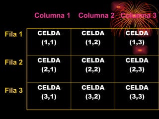 Columna 1  Columna 2  Columna 3   Fila 1  Fila 2 Fila 3 CELDA (3,3) CELDA (3,2) CELDA (3,1) CELDA (2,3) CELDA (2,2) CELDA (2,1) CELDA (1,3) CELDA (1,2) CELDA (1,1) 