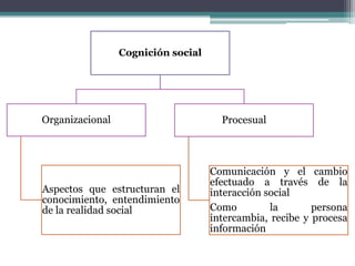 Cognición social
Organizacional
Aspectos que estructuran el
conocimiento, entendimiento
de la realidad social
Procesual
Comunicación y el cambio
efectuado a través de la
interacción social
Como la persona
intercambia, recibe y procesa
información
 