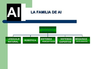 LA FAMILIA DE AI LENGUAJE NATURAL ROBÒTICA SISTEMAS PERCEPTIVOS SISTEMAS EXPERTOS MÀQUINAS INTELIGENTES INTELIGENCIA  ARTIFICIAL AI 