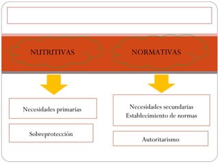 FUNCIONES DE LA FAMILIA NUTRITIVAS NORMATIVAS Necesidades primarias Sobreprotección Necesidades secundarias Establecimiento de normas Autoritarismo