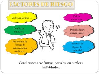 Condiciones económicas, sociales, culturales e individuales. Padres autoritarios Violencia familiar Conflictos familiares Predominio de formas de comunicación conflictiva. Dificultad para marcar límites Ausencia de figuras de autoridad