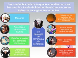 Las conductas delictivas que se cometen con más
frecuencia a través de Internet tienen que ver sobre
        todo con los siguientes aspectos:
 