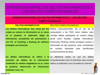 DIFERENCIAS ENTRE LOS DELITOS INFORMÁTICOS Y
        LOS DELITOS COMPUTACIONALES
          DIFERENCIAS ENTRE LOS DELITOS INFORMÁTICOS Y LOS DELITOS
                                         COMPUTACIONALES
            DELITOS INFORMÁTICOS                       DELITOS COMPUTACIONALES
Los Delitos informáticos. Son actos por los Delitos computacionales: Es el uso de la
cuales se vulnera la información en si, como computación y las TICS como medios, para
se   la    piratería,   la   obtención    ilegal   de cometer delitos estipulados en nuestro código
información, accediendo sin autorización a penal              como       fraudes,   “estafas    informáticas”
una PC, el Cracking y Hacking de software Scamming, Phishing, donde consiguen acceso a
protegido con licencias.                               información de tipo personal, como contraseñas
                                                       de   cuentas       bancarias      para   beneficiarse
                                                       económicamente de estas.

los delitos informáticos se refiere a la La                 diferencia    radica    en    que   los   delitos
comisión      de   delitos    de   la    información computacionales usan el ordenador para cometer
contenida en medios magnéticos en si, como delitos ya tipificados como la estafa por Internet
la   piratería,    destrucción     de    información
mediante virus, etc.
 