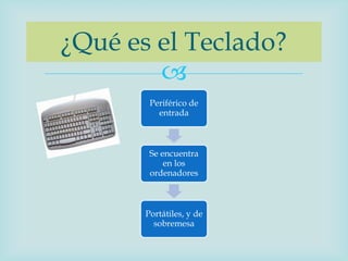 ¿Qué es el Teclado?
        
        Periférico de
          entrada



        Se encuentra
            en los
        ordenadores



       Portátiles, y de
         sobremesa
 