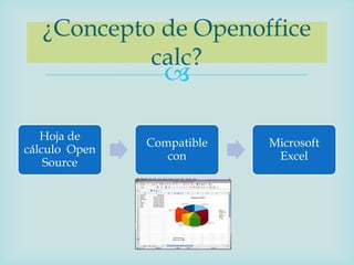 ¿Concepto de Openoffice
            calc?
                 

   Hoja de
               Compatible   Microsoft
cálculo Open
                  con        Excel
    Source
 