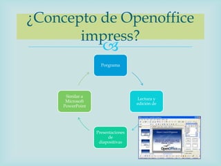 ¿Concepto de Openoffice
       impress?
                     
                    Porgrama




      Similar a
                                   Lectura y
      Microsoft
                                   edición de
     PowerPoint




                  Presentaciones
                        de
                   diapositivas
 