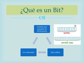 ¿Qué es un Bit?
      
               Unidad más
               pequeña de
               información




Un ordenador                 Que utiliza
 