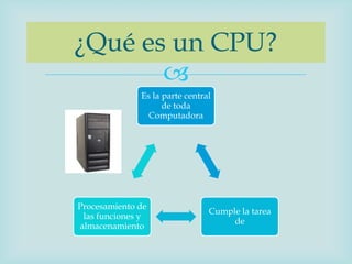 ¿Qué es un CPU?
       
              Es la parte central
                    de toda
                Computadora




Procesamiento de
                                Cumple la tarea
 las funciones y
                                     de
almacenamiento
 