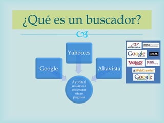 ¿Qué es un buscador?
         
           Yahoo.es

  Google                Altavista

            Ayuda al
            usuario a
            encontrar
              otras
             páginas
 