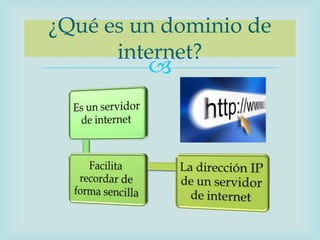 ¿Qué es un dominio de
      internet?
         
 