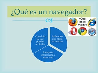 ¿Qué es un navegador?
          

      Con el fin    Aplicación
       de que       que opera
       puedan       en internet
      ser leídos


             Interpreta
           información y
             sitios web
 