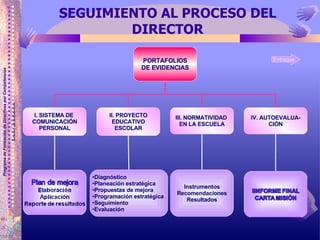 SEGUIMIENTO AL PROCESO DEL DIRECTOR PORTAFOLIOS DE EVIDENCIAS I. SISTEMA DE  COMUNICACIÓN PERSONAL II. PROYECTO EDUCATIVO ESCOLAR III. NORMATIVIDAD  EN LA ESCUELA IV. AUTOEVALUA- CIÓN Diagnóstico Planeación estratégica Propuestas de mejora Programación estratégica Seguimiento Evaluación Instrumentos Recomendaciones Resultados Entregas 