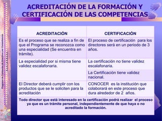 ACREDITACIÓN DE LA FORMACIÓN Y CERTIFICACIÓN DE LAS COMPETENCIAS ACREDITACIÓN CERTIFICACIÓN Es el proceso que se realiza a fin de que el Programa se reconozca como una especialidad (Se encuentra en trámite). El proceso de certificación  para los directores será en un periodo de 3 años. La especialidad por si misma tiene validez escalafonaria. La certificación no tiene validez escalafonaria. La Certificación tiene validez nacional. El Director deberá cumplir con los productos que se le soliciten para la acreditación CONOCER  es la institución que colaborará en este proceso que dura alrededor de 2  años. Todo director que está interesado en la certificación podrá realizar  el proceso ya que es un trámite personal, independientemente de que haya o no acreditado la formación. 
