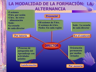 LA MODALIDAD DE LA FORMACIÓN:  LA ALTERNANCIA DIRECTOR En el contexto Sede:  La escuela de cada director Presencial 28 sesiones de 5 hrs. 2 sesiones de 6 hrs. Sedes: En cada región Por tutoría 5 sesiones  5 hrs. por sesión 1 hrs.  de retro- alimentación Sede:  La escuela de cada director Autoformación Orientación  permanente por medios  virtuales Por asesoría Procesos de  autogestión del Aprendizaje con actividades guiadas 
