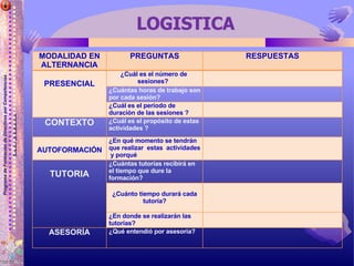 LOGISTICA MODALIDAD EN ALTERNANCIA PREGUNTAS RESPUESTAS PRESENCIAL ¿Cuál es el número de  sesiones?  ¿Cuántas horas de trabajo son por cada sesión? ¿Cuál es el periodo de duración de las sesiones ? CONTEXTO ¿Cuál es el propósito de estas actividades ? AUTOFORMACIÓN ¿En qué momento se tendrán que realizar  estas  actividades  y porqué TUTORIA ¿Cuántas tutorías recibirá en el tiempo que dure la formación? ¿Cuánto tiempo durará cada tutoría? ¿En donde se realizarán las tutorías? ASESORÍA ¿Qué entendió por asesoría? 