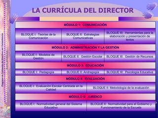 LA CURRÍCULA DEL DIRECTOR MÓDULO 1:  COMUNICACIÓN BLOQUE I:  Teorías de la Comunicación BLOQUE II:  Estrategias Comunicativas BLOQUE III:  Herramientas para la elaboración y presentación de textos MÓDULO 2:  ADMINISTRACIÓN Y LA GESTIÓN BLOQUE I:  Modelos de Gestión BLOQUE II:  Gestión Escolar BLOQUE III:  Gestión de Recursos MÓDULO 3:  EDUCACIÓN BLOQUE I:  Pedagogía BLOQUE II: Andragogía BLOQUE III:  Psicología Educativa MÓDULO 4:  EVALUACIÓN BLOQUE I:  Evaluación Escolar Centrada en la Calidad BLOQUE II: Metodología de la evaluación MÓDULO 5:  JURÍDICO BLOQUE I:  Normatividad general del Sistema Educativo BLOQUE II:  Normatividad para el Gobierno y Funcionamiento de la Escuela 