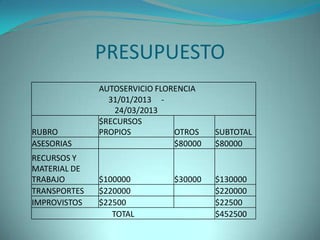 PRESUPUESTO
              AUTOSERVICIO FLORENCIA
                31/01/2013 -
                 24/03/2013
              $RECURSOS
RUBRO         PROPIOS          OTROS    SUBTOTAL
ASESORIAS                      $80000   $80000
RECURSOS Y
MATERIAL DE
TRABAJO       $100000         $30000    $130000
TRANSPORTES   $220000                   $220000
IMPROVISTOS   $22500                    $22500
                 TOTAL                  $452500
 