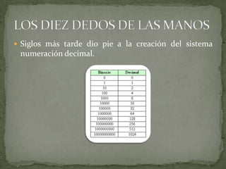  Siglos más tarde dio pie a la creación del sistema
 numeración decimal.
 