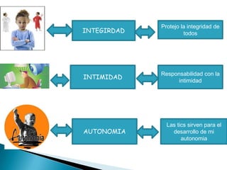Protejo la integridad de
INTEGIRDAD            todos




             Responsabilidad con la
INTIMIDAD
                   intimidad




               Las tics sirven para el
AUTONOMIA        desarrollo de mi
                     autonomia
 