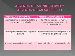 APRENDIZAJE SIGNIFICATIVO            APRENDIZAJE MEMORISTICO
información se incorpora de forma       la información de los nuevos
      sustantiva no arbitraria         conocimientos se produce de
                                                forma arbitraria


se integra a la estructura cognitiva no hay intención de integrarlos a la
              del niño                  estructura cognitiva del niño




se relaciona con la experiencia      no se relaciona con la experiencia
 
