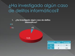 4%
96%
1. ¿Ha investigado algún caso de delitos
informáticos?
Sí
No
Respuesta Casos Porcentaje
Sí 2 4%
No 48 96%
 