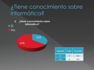 36%
64%
2. ¿Tiene conocimiento sobre
informática?
Sí
No
Respuesta Casos Porcentaje
Sí 18 36%
No 32 64%
 
