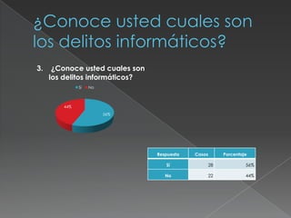 56%
44%
3. ¿Conoce usted cuales son
los delitos informáticos?
Sí No
Respuesta Casos Porcentaje
Sí 28 56%
No 22 44%
 
