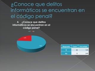 76%
24%
4. ¿Conoce que delitos
informáticos se encuentran en el
código penal?
Sí No
Respuesta Casos Porcentaje
Sí 38 76%
No 12 24%
 