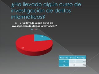 22%
78%
5. ¿Ha llevado algún curso de
investigación de delitos informáticos?
Sí No
Respuesta Casos Porcentaje
Sí 11 22%
No 39 78%
 