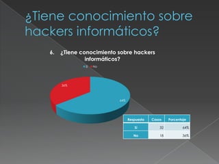 Respuesta Casos Porcentaje
Sí 32 64%
No 18 36%
64%
36%
6. ¿Tiene conocimiento sobre hackers
informáticos?
Sí No
 