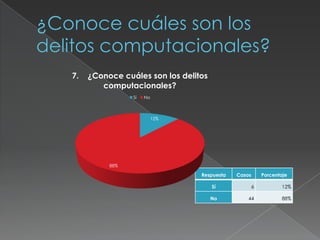 Respuesta Casos Porcentaje
Sí 6 12%
No 44 88%
12%
88%
7. ¿Conoce cuáles son los delitos
computacionales?
Sí No
 