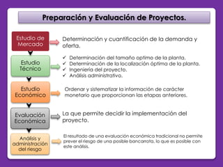 Preparación y Evaluación de Proyectos. 
Estudio de 
Mercado 
Estudio 
Técnico 
Estudio 
Económico 
Evaluación 
Económica 
Análisis y 
administración 
del riesgo 
Determinación y cuantificación de la demanda y 
oferta. 
 Determinación del tamaño optimo de la planta. 
 Determinación de la localización óptima de la planta. 
 Ingeniería del proyecto. 
 Análisis administrativo. 
Ordenar y sistematizar la información de carácter 
monetario que proporcionan las etapas anteriores. 
La que permite decidir la implementación del 
proyecto. 
El resultado de una evaluación económica tradicional no permite 
prever el riesgo de una posible bancarrota, lo que es posible con 
este análisis. 
 