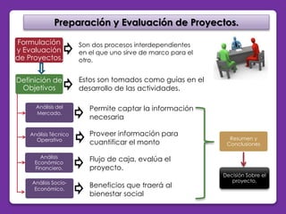 Preparación y Evaluación de Proyectos. 
Formulación 
y Evaluación 
de Proyectos. 
Definición de 
Objetivos 
Análisis del 
Mercado. 
Análisis Técnico 
Operativo 
Análisis 
Económico 
Financiero. 
Análisis Socio- 
Económico. 
Resumen y 
Conclusiones 
Decisión Sobre el 
proyecto. 
Son dos procesos interdependientes 
en el que uno sirve de marco para el 
otro. 
Estos son tomados como guías en el 
desarrollo de las actividades. 
Permite captar la información 
necesaria 
Proveer información para 
cuantificar el monto 
Flujo de caja, evalúa el 
proyecto. 
Beneficios que traerá al 
bienestar social 
 