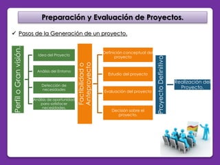 Preparación y Evaluación de Proyectos. 
Perfil o Gran visión. 
Idea del Proyecto 
Análisis del Entorno 
Detección de 
necesidades 
Análisis de oportunidad 
para satisfacer 
necesidades. 
Factibilidad o 
Anteproyecto 
Definición conceptual del 
proyecto 
Estudio del proyecto 
Evaluación del proyecto 
Decisión sobre el 
proyecto. 
Proyecto Definitivo 
Realización del 
Proyecto. 
 Pasos de la Generación de un proyecto. 
 