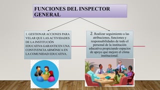 FUNCIONES DEL INSPECTOR
GENERAL
1. GESTIONAR ACCIONES PARA
VELAR QUE LAS ACTIVIDADES
DE LA INSTITUCIÓN
EDUCATIVA GARANTICEN UNA
CONVIVENCIA ARMÓNICA EN
LA COMUNIDAD EDUCATIVA.
2. Realizar seguimiento a las
atribuciones, funciones y
responsabilidades de todo el
personal de la institución
educativa propiciando espacios
de apoyo que mejore el clima
institucional.
 