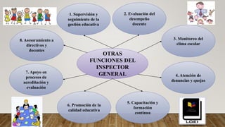 OTRAS
FUNCIONES DEL
INSPECTOR
GENERAL
8. Asesoramiento a
directivos y
docentes
1. Supervisión y
seguimiento de la
gestión educativa
7. Apoyo en
procesos de
acreditación y
evaluación
2. Evaluación del
desempeño
docente
6. Promoción de la
calidad educativa
5. Capacitación y
formación
continua
4. Atención de
denuncias y quejas
3. Monitoreo del
clima escolar
 