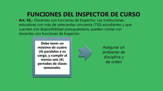 FUNCIONES DEL INSPECTOR DE CURSO
• Art. 55.- Docentes con funciones de Inspector. Las instituciones
educativas con más de setecientas cincuenta (750) estudiantes y que
cuenten con disponibilidad presupuestaria, pueden contar con
docentes con funciones de Inspector.
Asegurar un
ambiente de
disciplina y
de orden
Debe tener un
máximo de cuatro
(4) paralelos a su
cargo, y cumplir al
menos seis (6)
períodos de clases
semanales.
 
