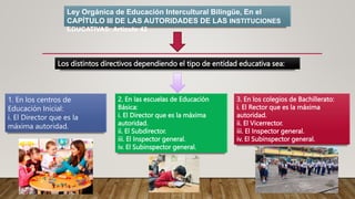 Ley Orgánica de Educación Intercultural Bilingüe, En el
CAPÍTULO III DE LAS AUTORIDADES DE LAS INSTITUCIONES
EDUCATIVAS: Artículo 42
Los distintos directivos dependiendo el tipo de entidad educativa sea:
1. En los centros de
Educación Inicial:
i. El Director que es la
máxima autoridad.
2. En las escuelas de Educación
Básica:
i. El Director que es la máxima
autoridad.
ii. El Subdirector.
iii. El Inspector general.
iv. El Subinspector general.
3. En los colegios de Bachillerato:
i. El Rector que es la máxima
autoridad.
ii. El Vicerrector.
iii. El Inspector general.
iv. El Subinspector general.
 