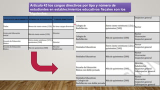 Artículo 43 los cargos directivos por tipo y número de
estudiantes en establecimientos educativos fiscales son los
siguientes:
 