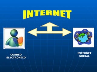INTERNET CORREO ELECTRÓNICO INTERNET SOCIAL 