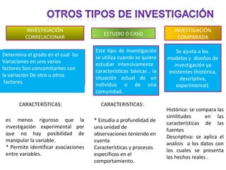 INVESTIGACIÓN                                                 INVESTIGACIÓN
                                          ESTUDIO D CASO
          CORRELACIONAR                                                  COMPARADA

                                      Este tipo de investigación        Se ajusta a los
Determina el grado en el cual las     se utiliza cuando se quiere    modelos y diseños de
Variaciones en uno varios             estudiar intensivamente          investigación ya
factores Son concomitantes con        características básicas , la   existentes (histórica,
la variación De otro u otros          situación actual de un              descriptiva,
 factores.                            individuo o de una                experimental).
                                      comunidad.

       CARACTERÍSTICAS:                 CARACTERISTICAS:
                                                                     Histórica: se compara las
 *
                                                                     similitudes      en las
 es menos riguroso que la             * Estudia a profundidad de
                                                                     características de las
 investigación experimental por       una unidad de
                                                                     fuentes
 que no hay posibilidad de            observaciones teniendo en
                                                                     Descriptiva: se aplica el
 manipular la variable.               cuenta
                                                                     análisis a los datos con
 * Permite identificar asociaciones   Características y procesos
                                                                     los cuales se presenta
 entre variables.                     específicos en el
                                                                     los hechos reales .
                                      comportamiento.
 