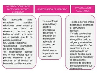INVESTIGACIÓN EX POST
                                                               INVESTIGACIÓN
   FACTO SOBRE HECHOS           INVESTIGACIÓN DE MERCADO
                                                                CUALITATIVA
       CUMPLIDOS


Es       adecuada       para
                                    Es un enfoque          Tiende a ser de orden
establecer           posibles
                                    sistemático y          descriptivo, orientado
relaciones entre causa y
                                    objetivo               a estructuras
afecto;     es    decir    se
                                    orientado al           teóricas
observan      hechos     que
                                    desarrollo y           Y suele confundirse
hallan ocurrido y buscan
                                    provisión de           con la investigación
en el pasado que lo ha
                                    información            etnográfica dado su
podido ocasionar.
                                    aplicable al           origen y su objetivo
CARACTERÍSTICAS:
                                    proceso de             de investigación. Se
*proporciona información
                                    toma de                caracteriza por la
útil de la naturaleza.
                                    decisiones en          utilización de un
*el investigador escoge
                                    la gerencia del        diseño flexible para
uno o mas efectos que la
                                    mercado.               enfrentar la realidad y
permita observar y se
retrotrae en el tiempo en                                  la poblaciones
busca de posibles causas.                                  objetos de estudios
                                                           en cualquiera de sus
                                                           alternativas.
 