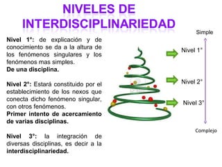 Simple
Nivel 1°: de explicación y de
conocimiento se da a la altura de     Nivel 1°
los fenómenos singulares y los
fenómenos mas simples.
De una disciplina.

Nivel 2°: Estará constituido por el   Nivel 2°
establecimiento de los nexos que
conecta dicho fenómeno singular,
                                      Nivel 3°
con otros fenómenos.
Primer intento de acercamiento
de varias disciplinas.
                                           Complejo
Nivel 3°: la integración de
diversas disciplinas, es decir a la
interdisciplinariedad.
 