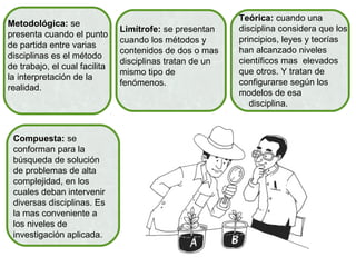 Teórica: cuando una
Metodológica: se
                               Limítrofe: se presentan    disciplina considera que los
presenta cuando el punto
                               cuando los métodos y       principios, leyes y teorías
de partida entre varias
                               contenidos de dos o mas    han alcanzado niveles
disciplinas es el método
                               disciplinas tratan de un   científicos mas elevados
de trabajo, el cual facilita
                               mismo tipo de              que otros. Y tratan de
la interpretación de la
                               fenómenos.                 configurarse según los
realidad.
                                                          modelos de esa
                                                             disciplina.


 Compuesta: se
 conforman para la
 búsqueda de solución
 de problemas de alta
 complejidad, en los
 cuales deban intervenir
 diversas disciplinas. Es
 la mas conveniente a
 los niveles de
 investigación aplicada.
 
