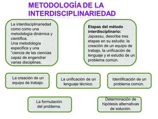 La interdisciplinariedad
                                          Etapas del método
como como una
                                          interdisciplinario:
metodología dinámica y
                                          Japiassu, describe tres
científica.
                                          etapas en su estudio: la
Una metodología
                                          creación de un equipo de
especifica y una
                                          trabajo, la unificación de
“ciencia de las ciencias
                                          lenguaje y el estudio de un
capaz de engendrar
                                          problema común.
varias disciplinas.


La creación de un          La unificación de un         Identificación de un
equipo de trabajo.          lenguaje técnico.            problema común.


                                                    Determinación de
              La formulación
                                                  hipótesis alternativas
              del problema.
                                                      de solución.
 