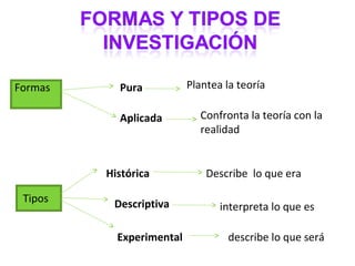Formas     Pura           Plantea la teoría

           Aplicada          Confronta la teoría con la
                             realidad


         Histórica            Describe lo que era

 Tipos    Descriptiva            interpreta lo que es

           Experimental            describe lo que será
 