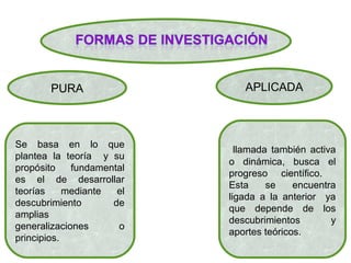PURA                   APLICADA



Se basa en lo que
                             llamada también activa
plantea la teoría y su
                           o dinámica, busca el
propósito    fundamental
                           progreso científico.
es el de desarrollar
                           Esta     se    encuentra
teorías     mediante  el
                           ligada a la anterior ya
descubrimiento       de
                           que depende de los
amplias
                           descubrimientos        y
generalizaciones      o
                           aportes teóricos.
principios.
 